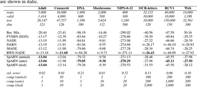 Figure 3 for Mixtures of Sparse Autoregressive Networks
