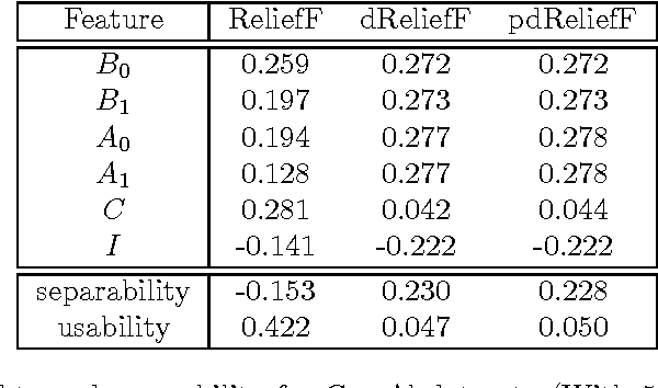 Figure 4 for Toward better feature weighting algorithms: a focus on Relief