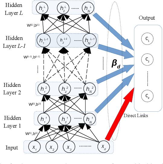 Figure 3 for Random vector functional link neural network based ensemble deep learning for short-term load forecasting