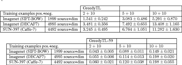 Figure 2 for Scalable Greedy Algorithms for Transfer Learning