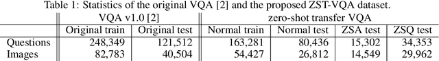 Figure 2 for Zero-Shot Transfer VQA Dataset