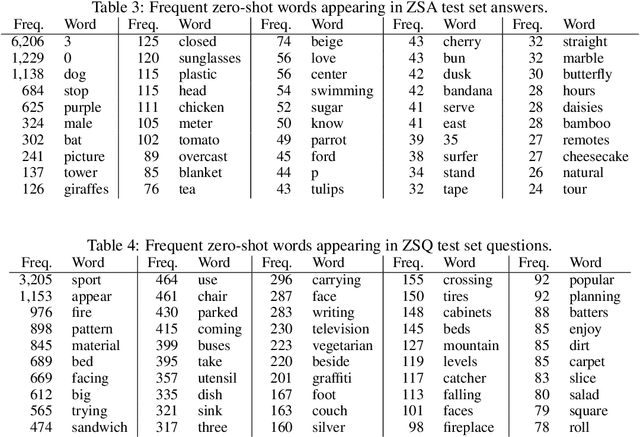 Figure 4 for Zero-Shot Transfer VQA Dataset