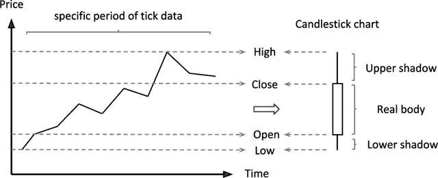 Figure 1 for Dynamic Deep Convolutional Candlestick Learner