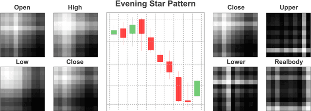 Figure 3 for Dynamic Deep Convolutional Candlestick Learner