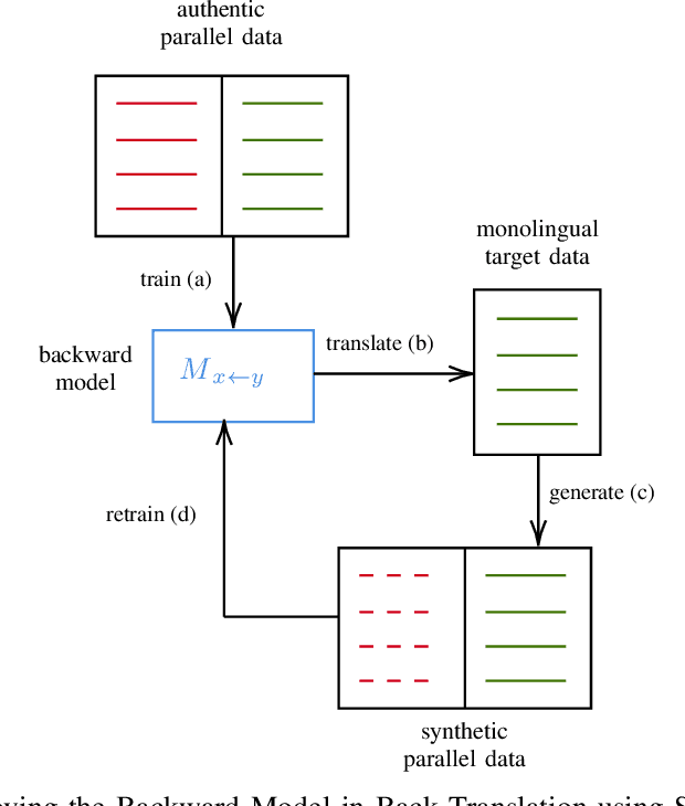 Figure 1 for Using Self-Training to Improve Back-Translation in Low Resource Neural Machine Translation