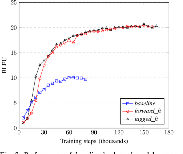 Figure 2 for Using Self-Training to Improve Back-Translation in Low Resource Neural Machine Translation