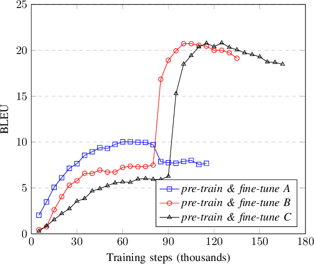 Figure 3 for Using Self-Training to Improve Back-Translation in Low Resource Neural Machine Translation