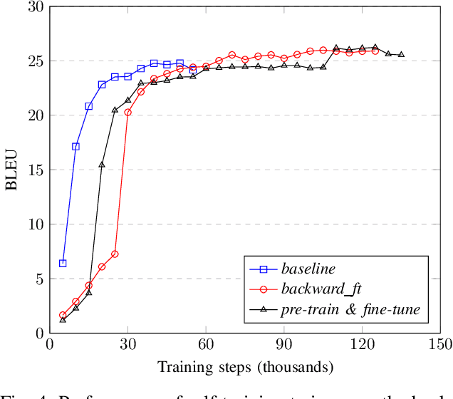 Figure 4 for Using Self-Training to Improve Back-Translation in Low Resource Neural Machine Translation