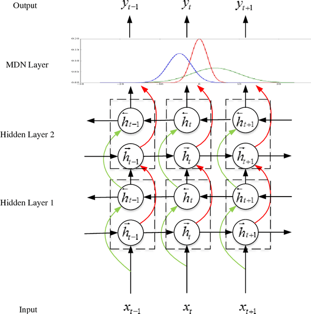 Figure 1 for Applying Deep Bidirectional LSTM and Mixture Density Network for Basketball Trajectory Prediction