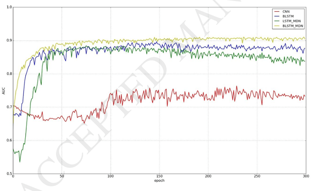 Figure 2 for Applying Deep Bidirectional LSTM and Mixture Density Network for Basketball Trajectory Prediction