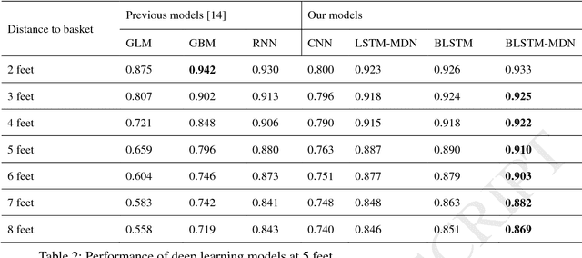 Figure 3 for Applying Deep Bidirectional LSTM and Mixture Density Network for Basketball Trajectory Prediction