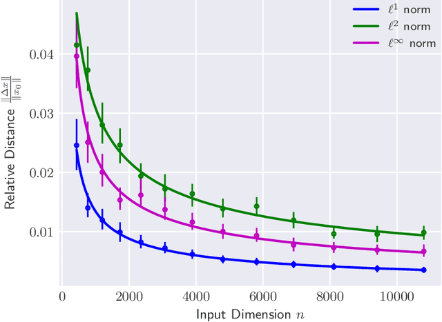 Figure 2 for Adversarial robustness guarantees for random deep neural networks