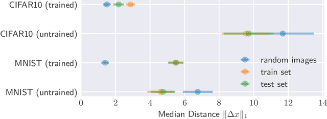 Figure 4 for Adversarial robustness guarantees for random deep neural networks