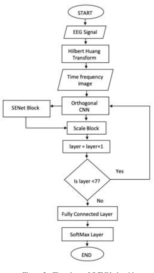 Figure 3 for Deep Learning for Sleep Stages Classification: Modified Rectified Linear Unit Activation Function and Modified Orthogonal Weight Initialisation