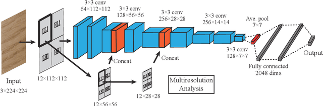 Figure 1 for Wavelet Convolutional Neural Networks for Texture Classification