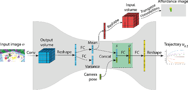 Figure 2 for Affordance Learning for End-to-End Visuomotor Robot Control