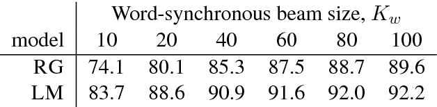 Figure 1 for Improving Neural Parsing by Disentangling Model Combination and Reranking Effects