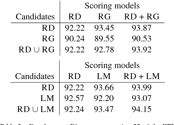 Figure 2 for Improving Neural Parsing by Disentangling Model Combination and Reranking Effects