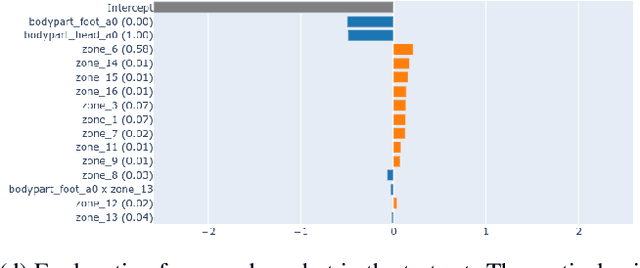Figure 4 for "Why Would I Trust Your Numbers?" On the Explainability of Expected Values in Soccer