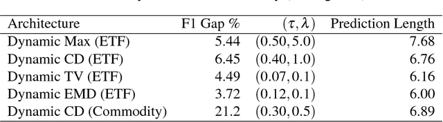 Figure 3 for Dynamic Prediction Length for Time Series with Sequence to Sequence Networks