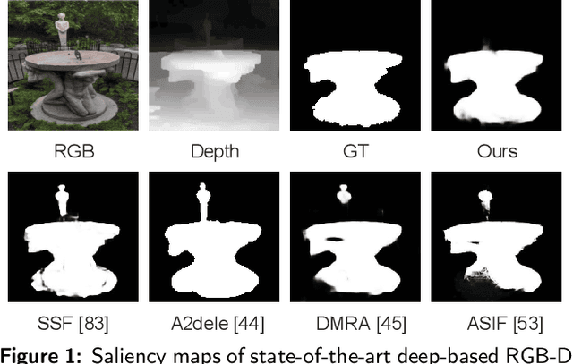 Figure 1 for Towards Accurate RGB-D Saliency Detection with Complementary Attention and Adaptive Integration