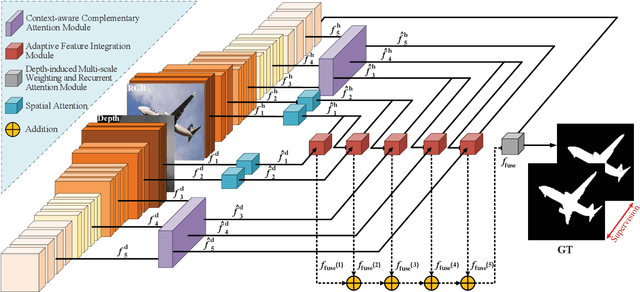 Figure 3 for Towards Accurate RGB-D Saliency Detection with Complementary Attention and Adaptive Integration