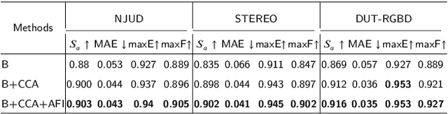 Figure 4 for Towards Accurate RGB-D Saliency Detection with Complementary Attention and Adaptive Integration