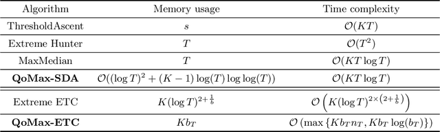 Figure 4 for Efficient Algorithms for Extreme Bandits