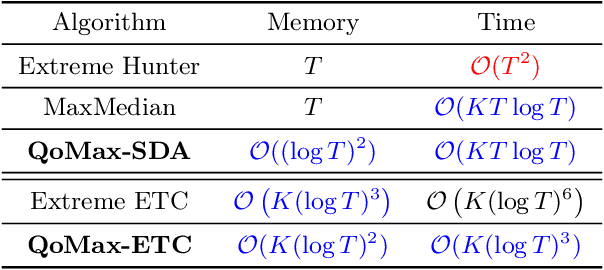 Figure 2 for Efficient Algorithms for Extreme Bandits