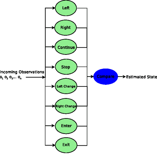 Figure 1 for A Framework for Estimating Long Term Driver Behavior