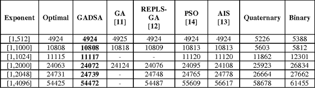 Figure 2 for Energy Efficient Wireless Communication using Genetic Algorithm Guided Faster Light Weight Digital Signature Algorithm (GADSA)
