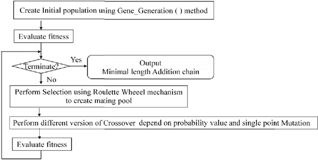 Figure 1 for Energy Efficient Wireless Communication using Genetic Algorithm Guided Faster Light Weight Digital Signature Algorithm (GADSA)