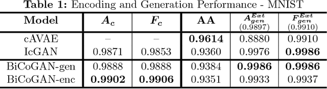 Figure 2 for Bidirectional Conditional Generative Adversarial Networks