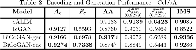 Figure 4 for Bidirectional Conditional Generative Adversarial Networks