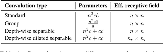 Figure 2 for ESPNetv2: A Light-weight, Power Efficient, and General Purpose Convolutional Neural Network