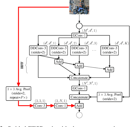 Figure 4 for ESPNetv2: A Light-weight, Power Efficient, and General Purpose Convolutional Neural Network