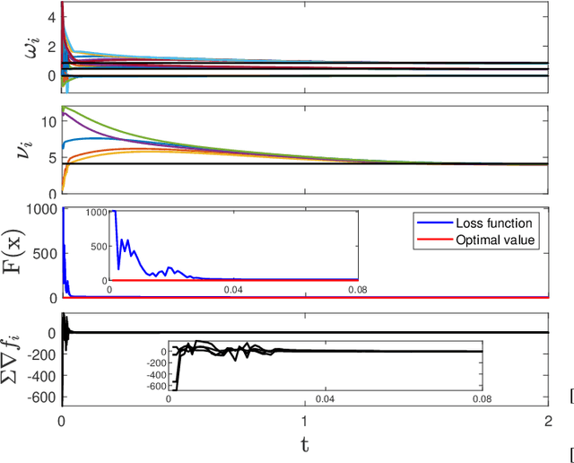 Figure 2 for Distributed support-vector-machine over dynamic balanced directed networks