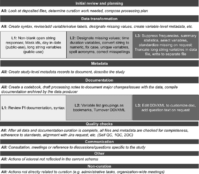 Figure 3 for Leveraging Machine Learning to Detect Data Curation Activities