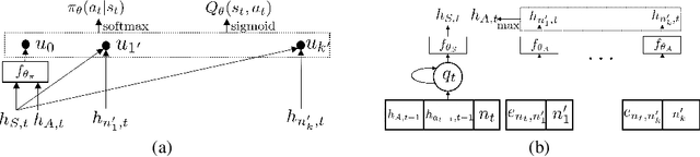 Figure 3 for M-Walk: Learning to Walk over Graphs using Monte Carlo Tree Search