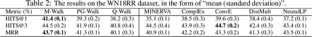 Figure 4 for M-Walk: Learning to Walk over Graphs using Monte Carlo Tree Search