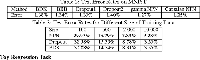 Figure 3 for Natural-Parameter Networks: A Class of Probabilistic Neural Networks