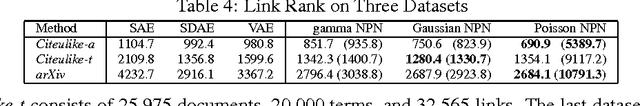 Figure 4 for Natural-Parameter Networks: A Class of Probabilistic Neural Networks