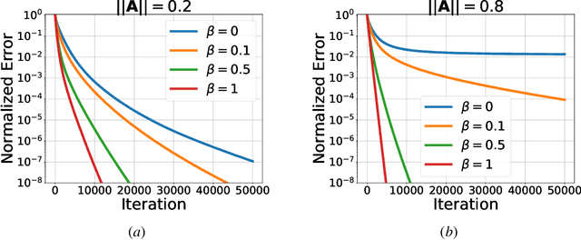 Figure 1 for Stochastic Gradient Descent Learns State Equations with Nonlinear Activations