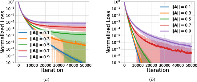 Figure 2 for Stochastic Gradient Descent Learns State Equations with Nonlinear Activations