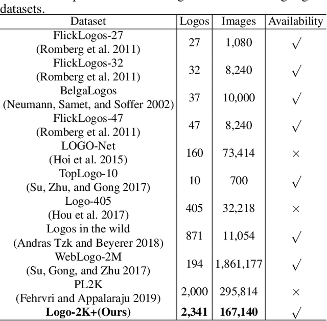 Figure 2 for Logo-2K+: A Large-Scale Logo Dataset for Scalable Logo Classification