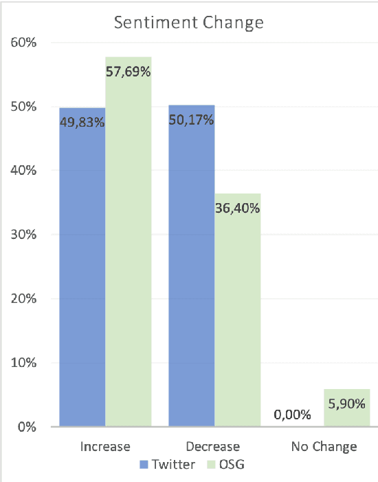 Figure 3 for Affective Behaviour Analysis of On-line User Interactions: Are On-line Support Groups more Therapeutic than Twitter?