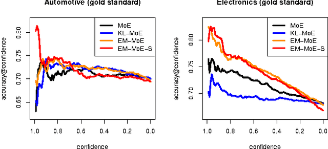 Figure 3 for Modeling Ambiguity, Subjectivity, and Diverging Viewpoints in Opinion Question Answering Systems