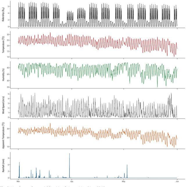 Figure 3 for Assessing Machine Learning Algorithms for Near-Real Time Bus Ridership Prediction During Extreme Weather