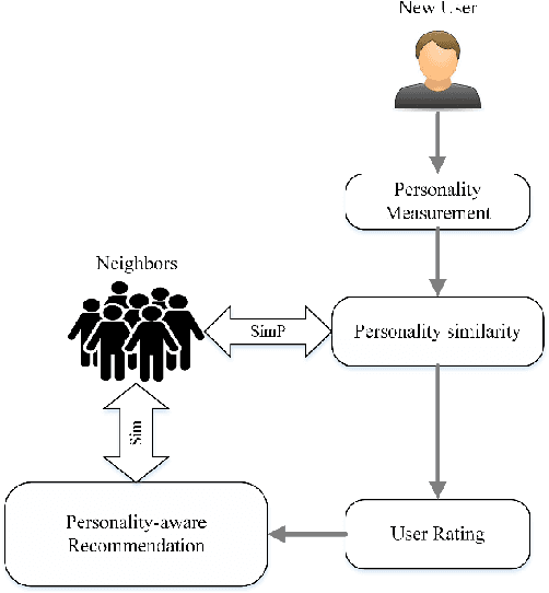 Figure 3 for Big-Five, MPTI, Eysenck or HEXACO: The Ideal Personality Model for Personality-aware Recommendation Systems