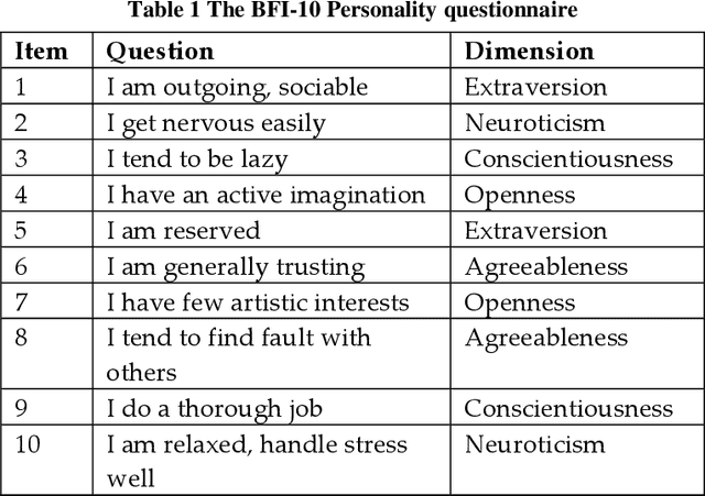 Figure 2 for Big-Five, MPTI, Eysenck or HEXACO: The Ideal Personality Model for Personality-aware Recommendation Systems